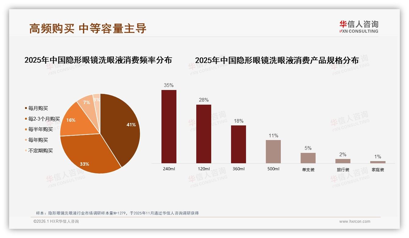 华信人咨询最新研报：抖音渠道776%销售额领跑隐形眼镜洗眼液市场-2026年1月-隐形眼镜洗眼液-38