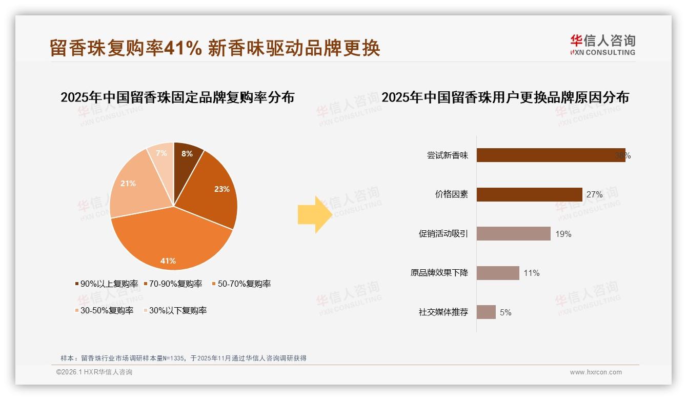 华信人咨询数据洞察：18至35岁女性占65%留香珠消费，新一线二线成主战场-2026年1月-留香珠-38