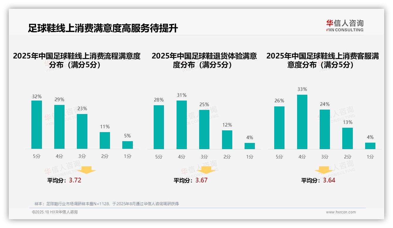 足球鞋消费者50%依赖智能匹配服务——华信人咨询市场研究报告-2025年10月-足球鞋-38