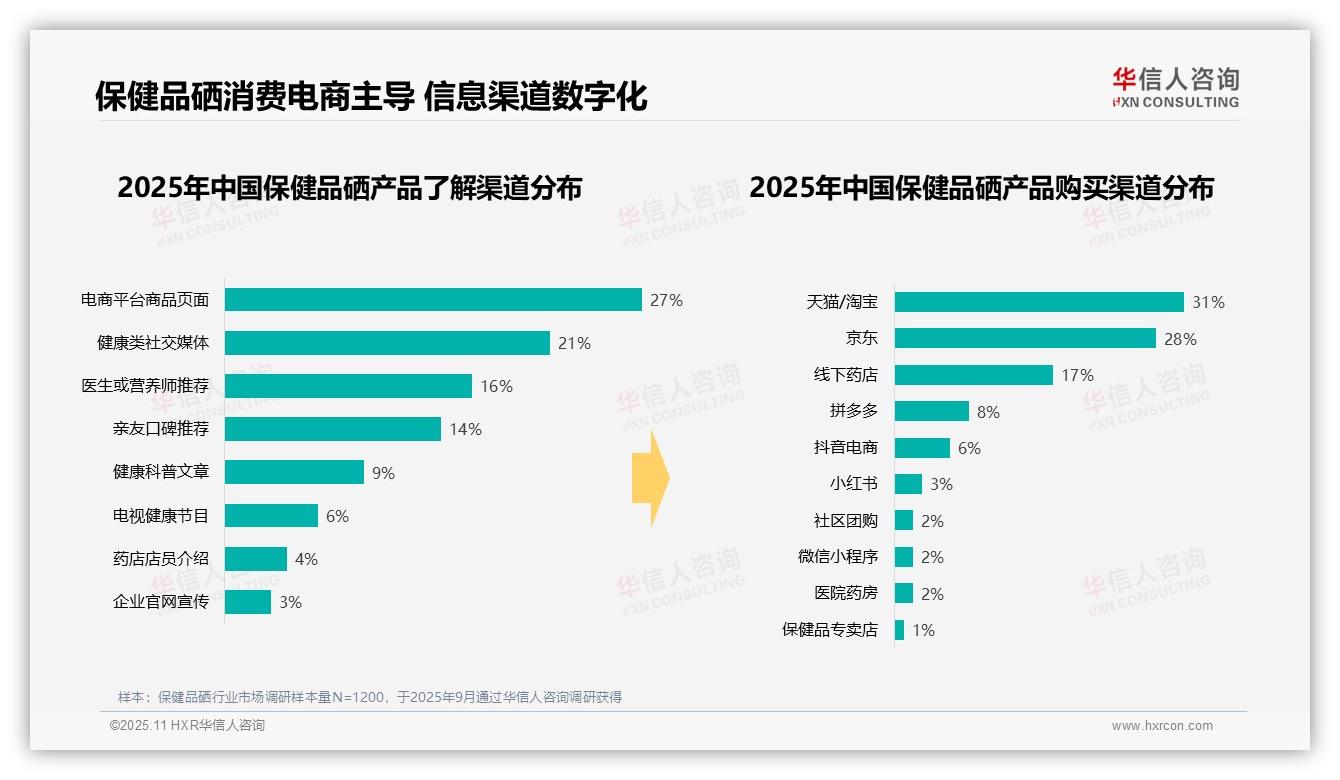 华信人咨询报告揭示：60%消费者早晨时段补充保健品硒-2025年11月-保健品硒-38