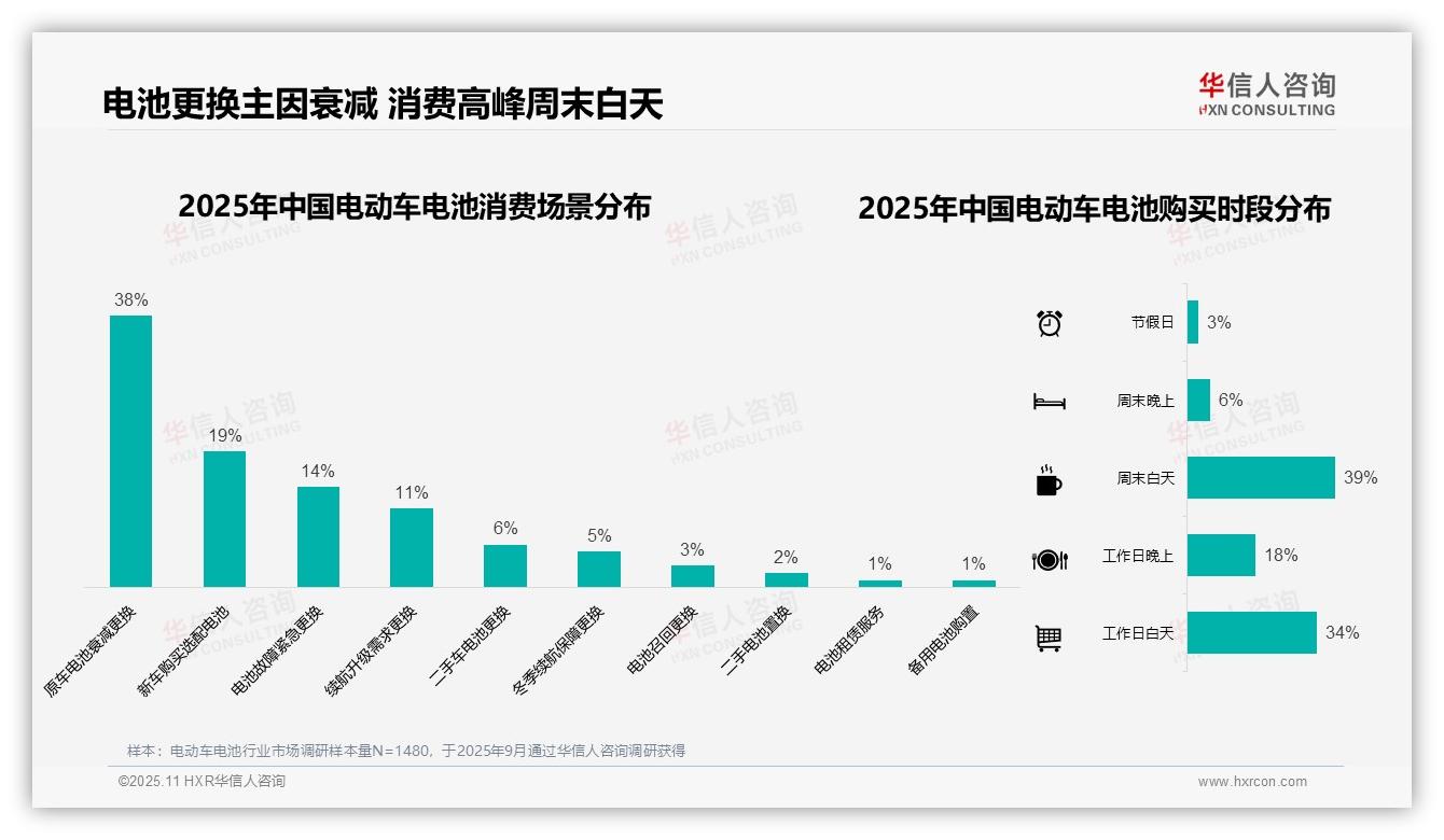 华信人咨询报告出炉，指出41%消费者选择中高端电动车电池-2025年11月-电动车电池-38