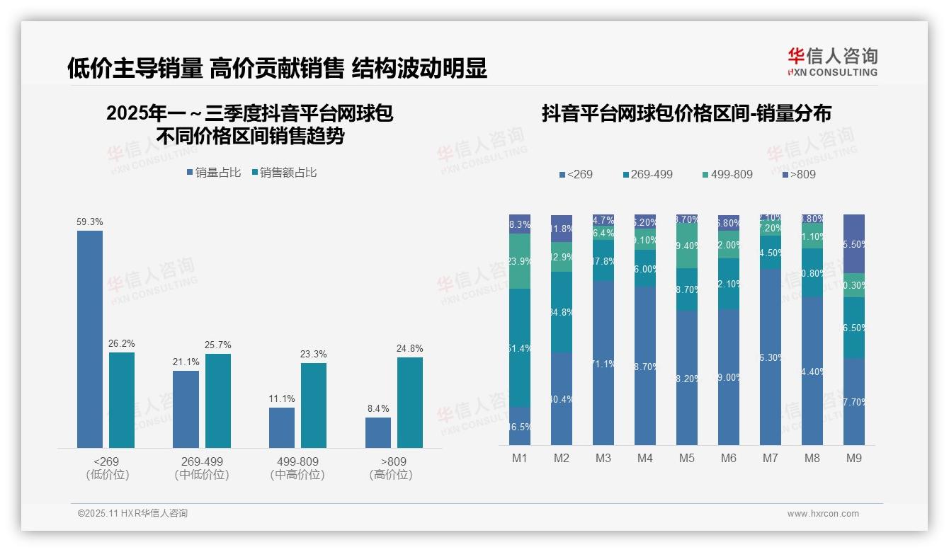 重磅发现：高端网球包销售额占比41.1%成增长引擎，华信人咨询报告发布-2025年11月-网球包-38