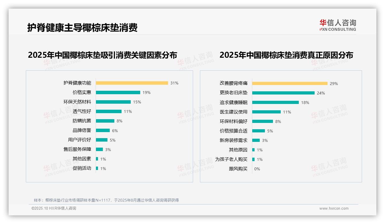 62%消费者偏好硬质或适中偏硬椰棕床垫——华信人咨询独家报告-2025年10月-椰棕床垫-38