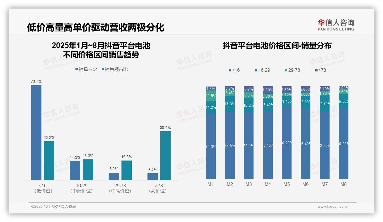 抖音电池高价产品驱动38.1%销售额——华信人咨询趋势报告摘要-2025年10月-电池-38