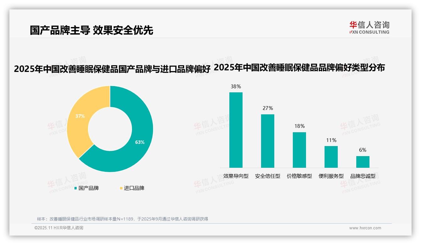45%消费者高复购彰显高忠诚度，华信人咨询报告完整数据已发布-2025年11月-改善睡眠保健品-38