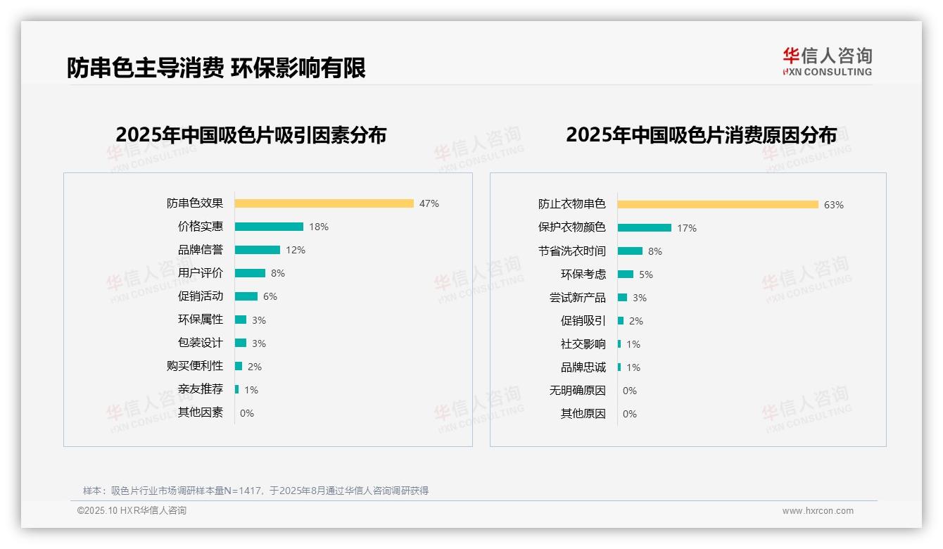 华信人咨询报告揭示:63%消费者因防串色选择吸色片-2025年10月-吸色片-38