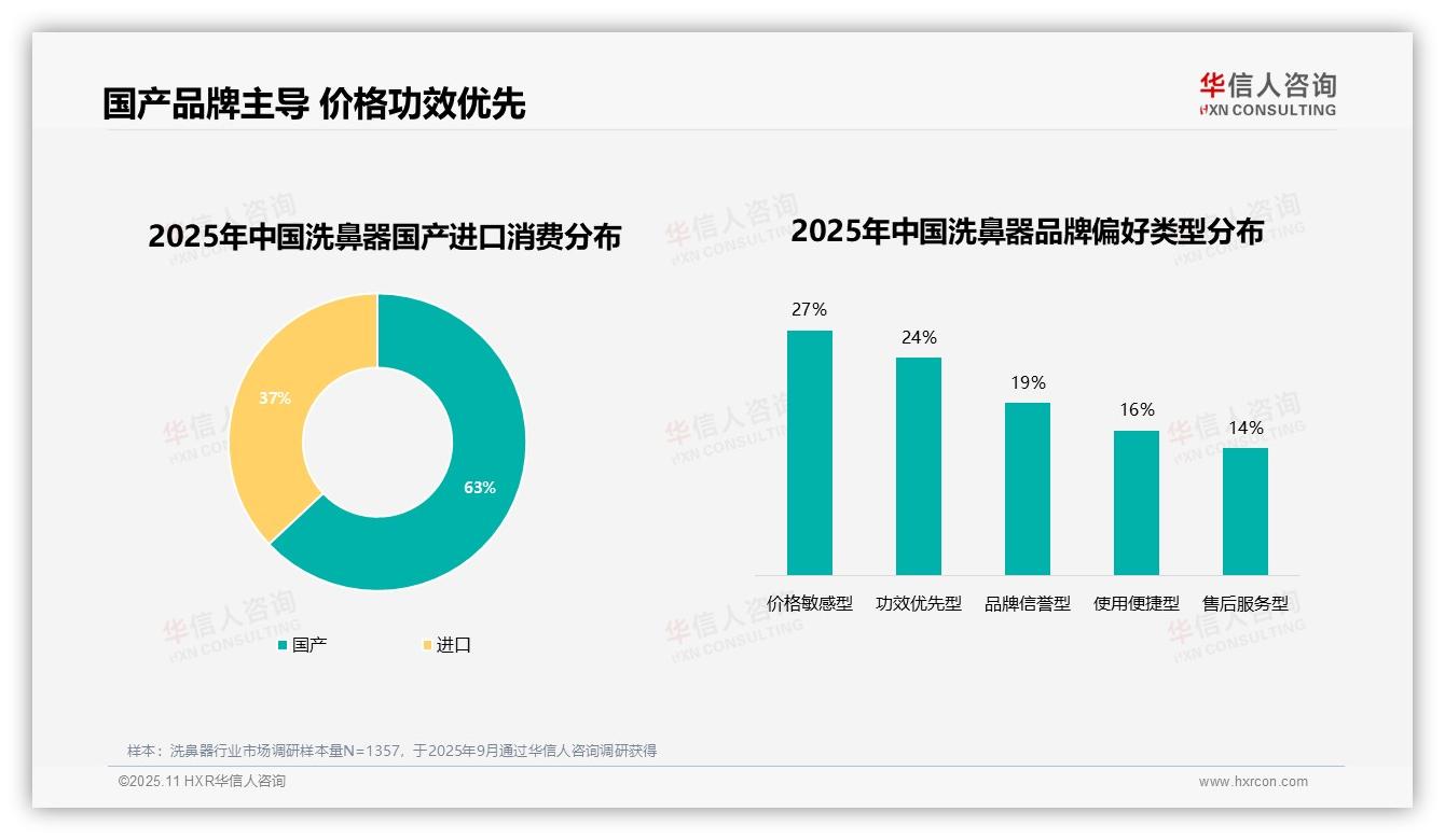 国产品牌消费占比63%，该趋势获华信人咨询报告支持-2025年11月-洗鼻器-38