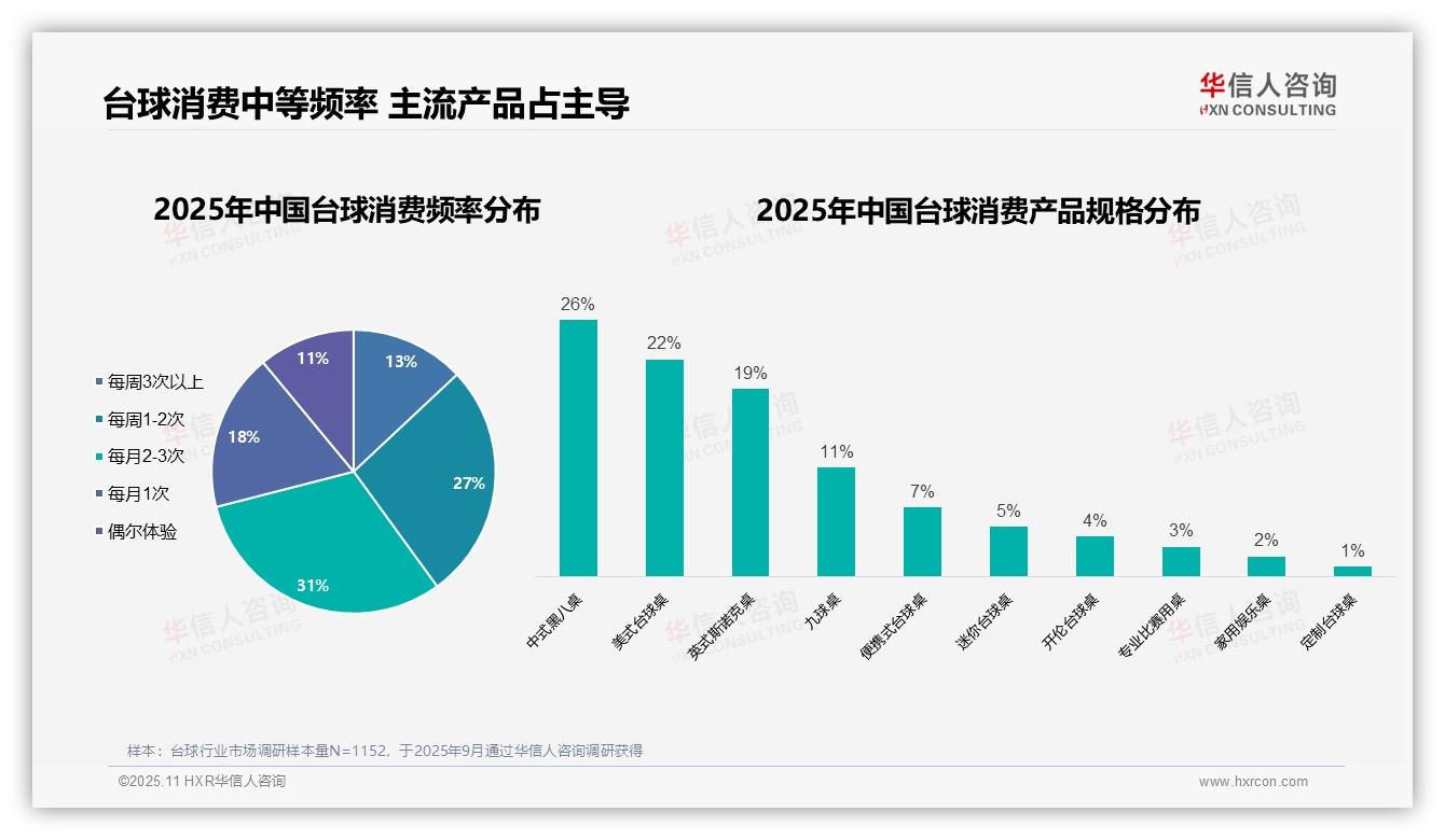 行业风向：华信人咨询报告提出68%台球消费者为男性-2025年11月-台球-38
