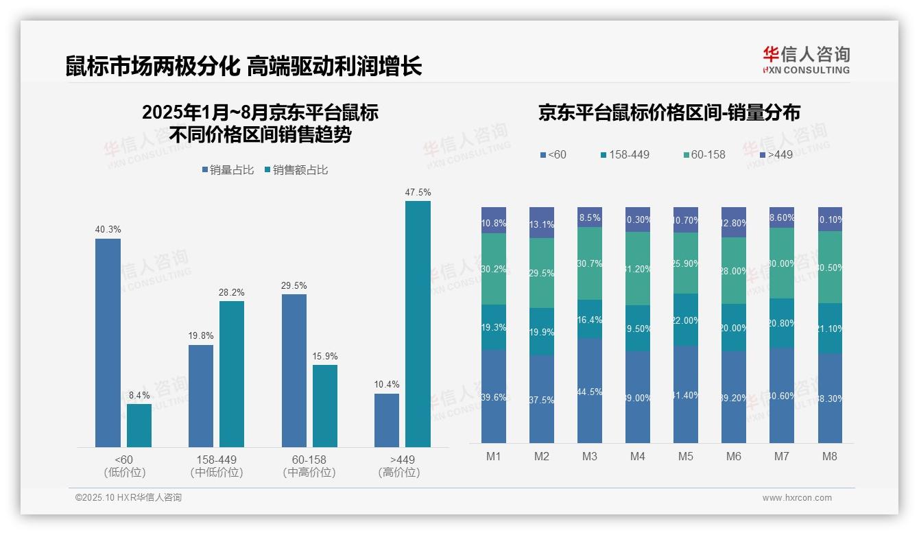 华信人咨询报告首次披露：高端鼠标销售额占比达47.5%-2025年10月-鼠标-38