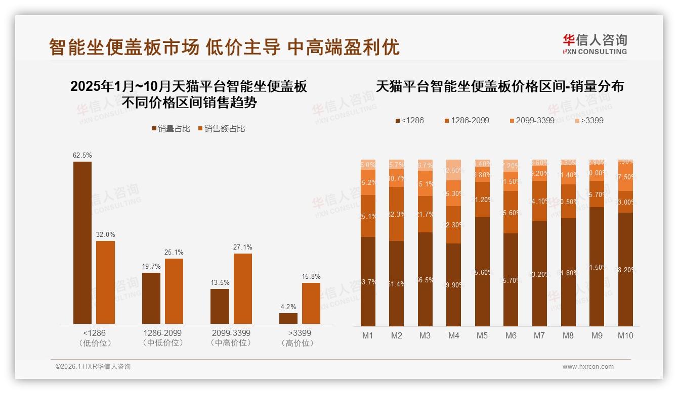 华信人咨询权威发布：智能坐便盖板国产占比78%，性价比实用驱动-2026年1月-智能坐便盖板-38