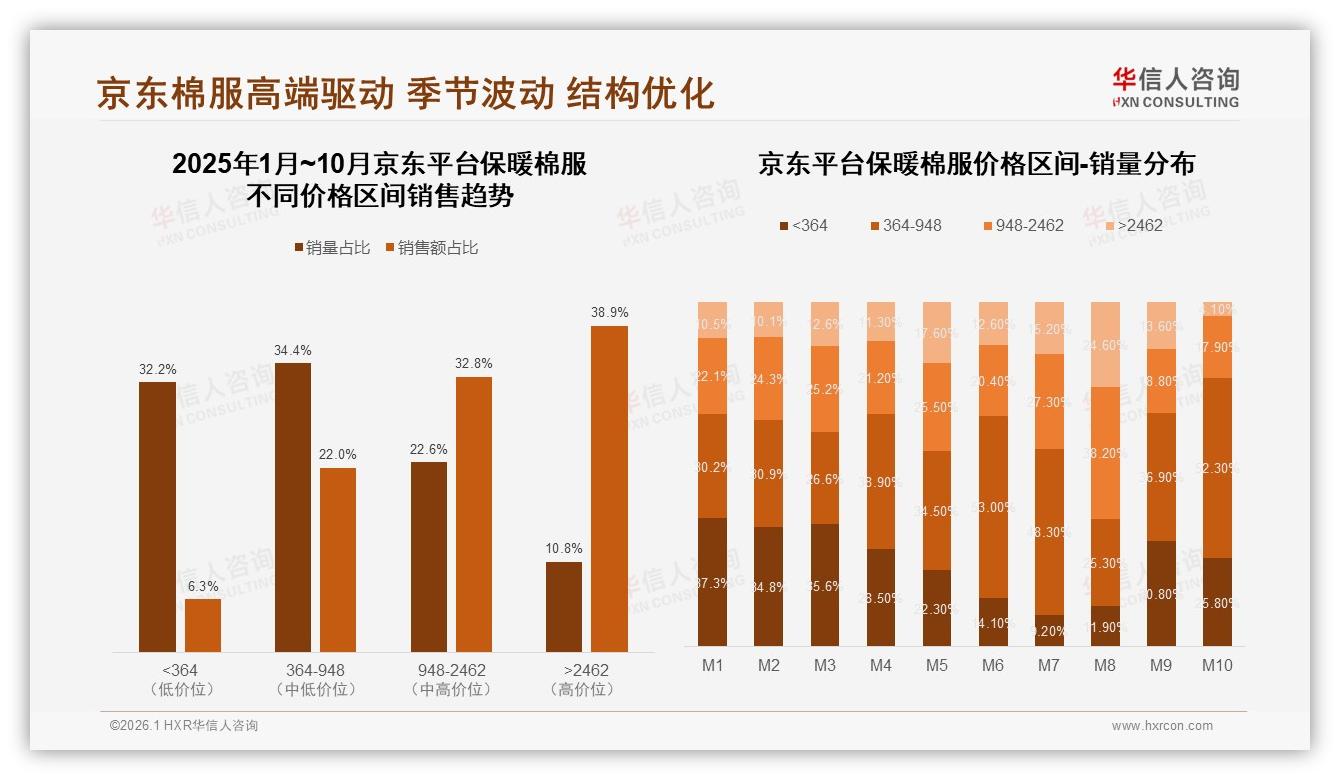 华信人咨询专题解读：天猫44%高端份额保暖棉服2462元以上溢价策略——华信人咨询趋势洞察报告-2026年1月-保暖棉服-38