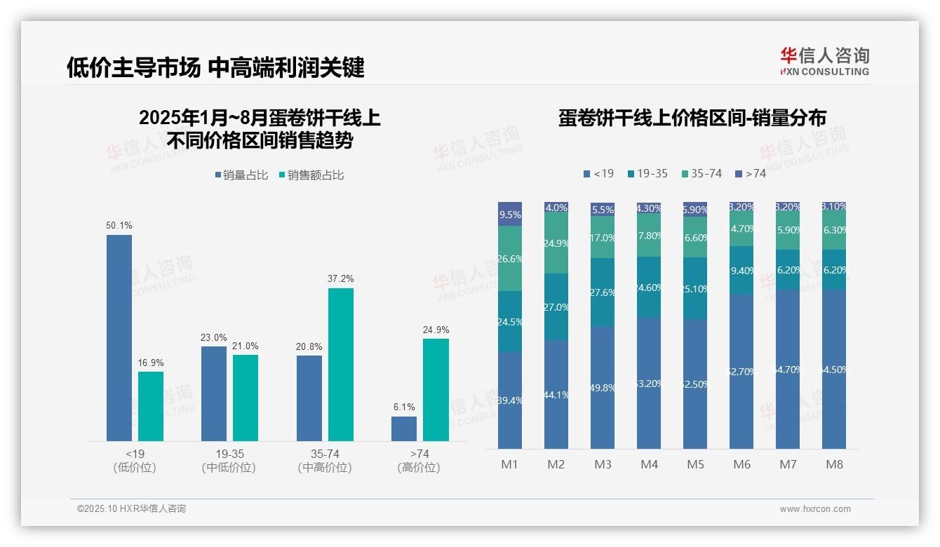 低价蛋卷饼干销量占比50.1%主导市场——华信人咨询研究报告关键发现-2025年10月-蛋卷饼干-38