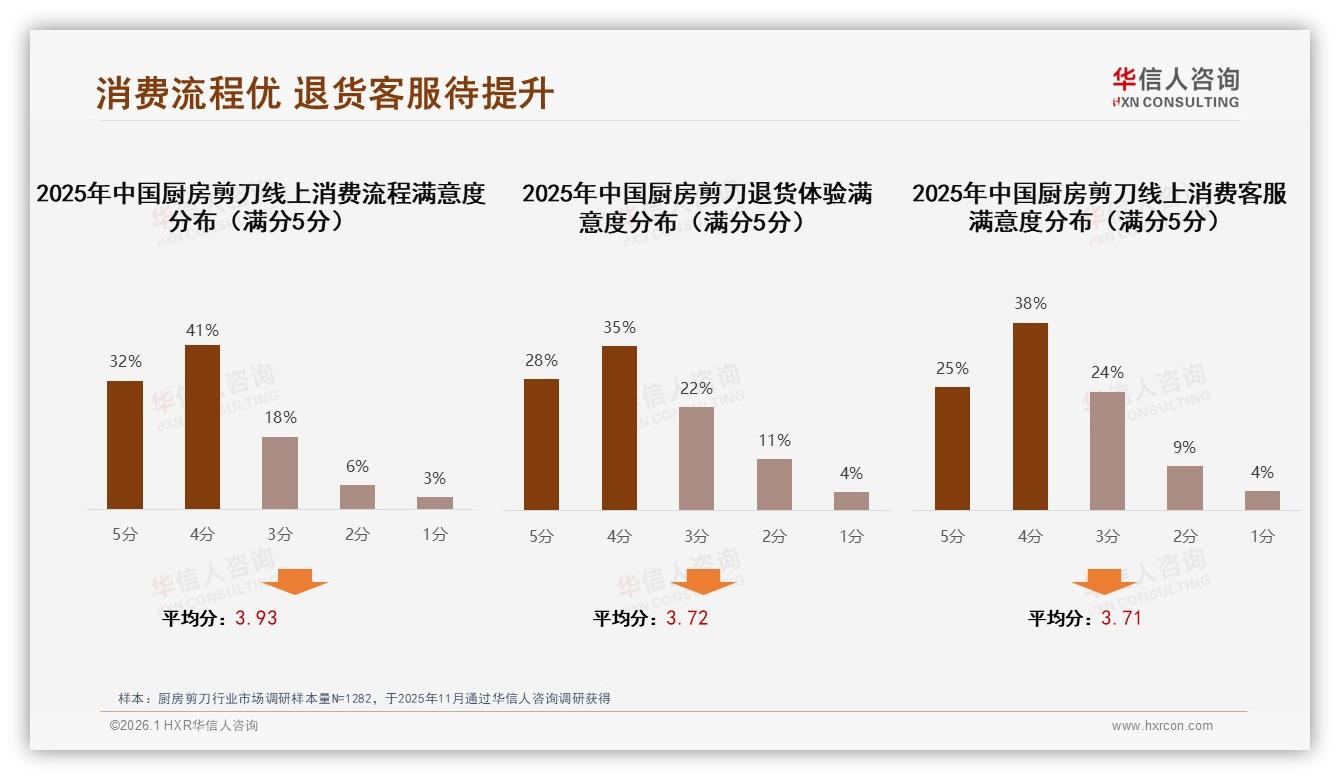 厨房剪刀73%满意度藏退货痛点，客服退货双低分——华信人咨询权威发布-2026年1月-厨房剪刀-38