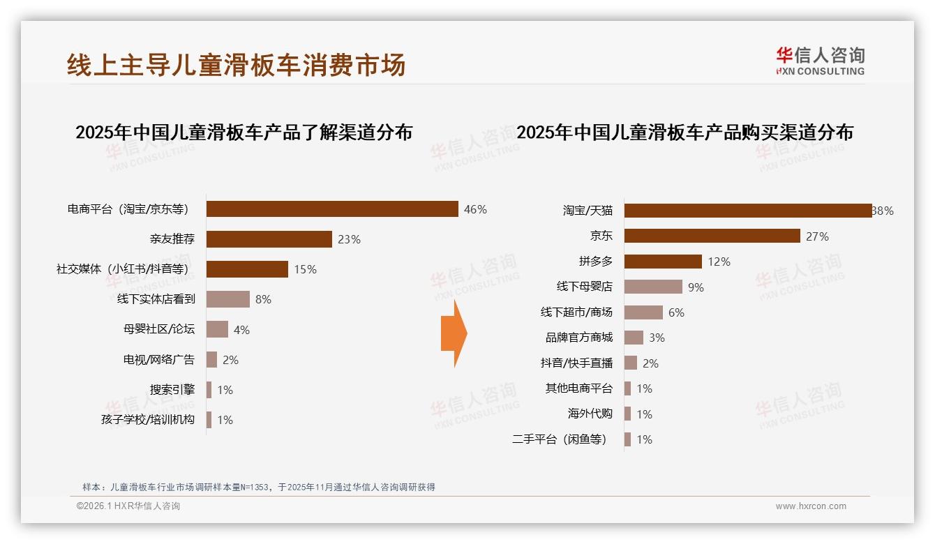 63%首次购买主导儿童滑板车市场，3到12岁需求占63%潜力待挖——华信人咨询趋势雷达报告-2026年1月-儿童滑板车-38