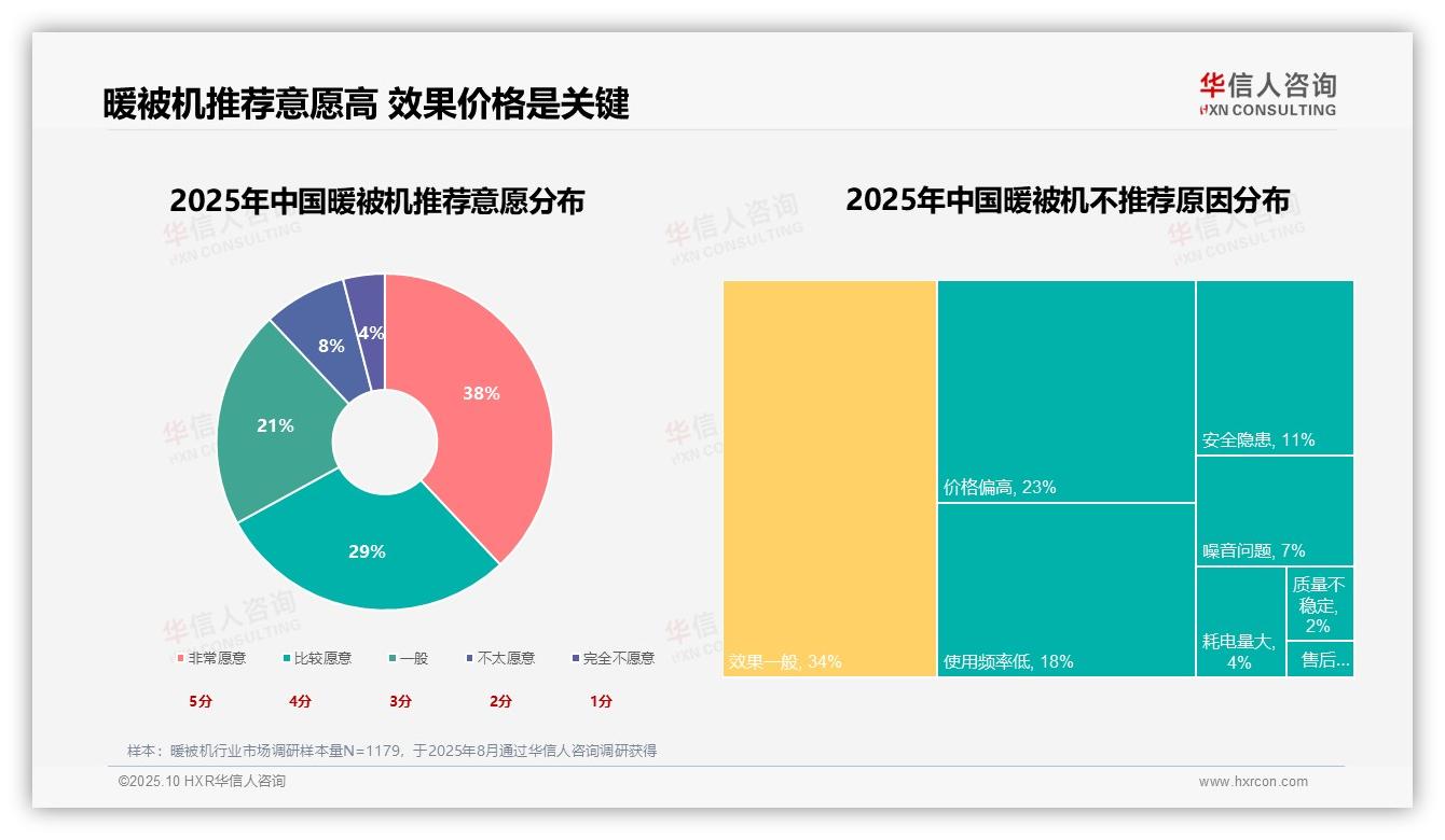 50%消费者优先高效安全，该趋势获华信人咨询报告支持-2025年10月-暖被机-38