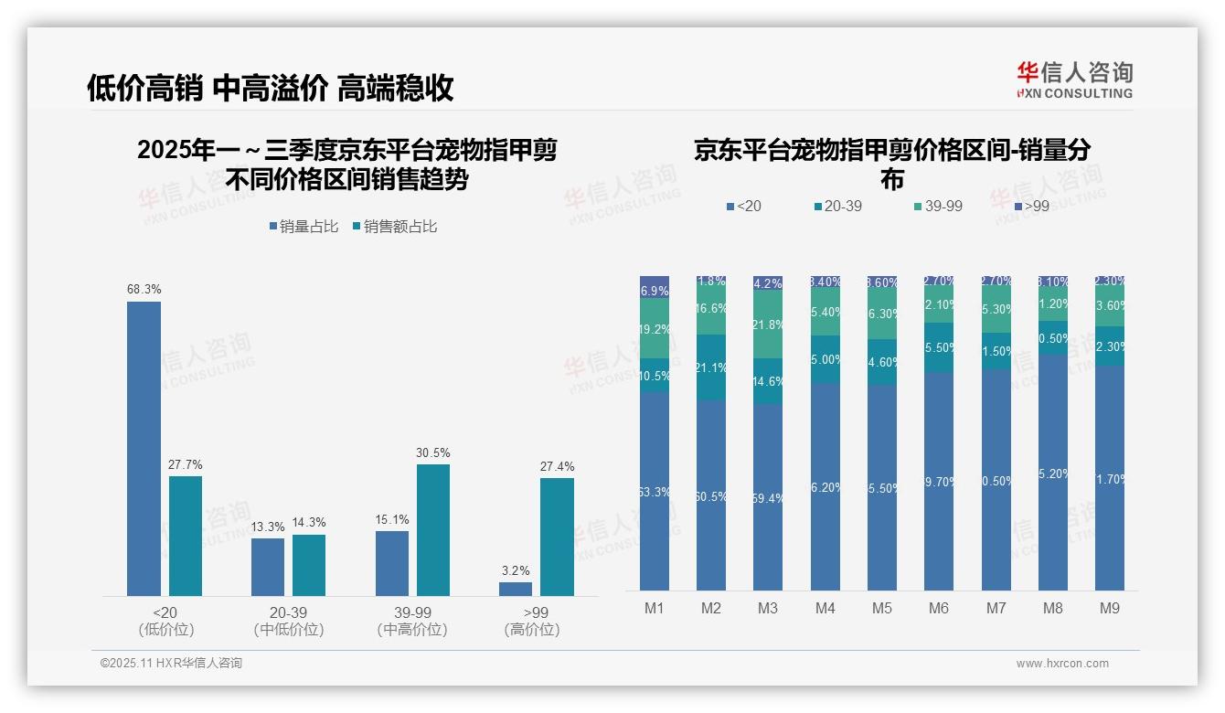 抖音中端价格带销售额占比52.3%：这一结论来自华信人咨询权威报告-2025年11月-宠物指甲剪-38