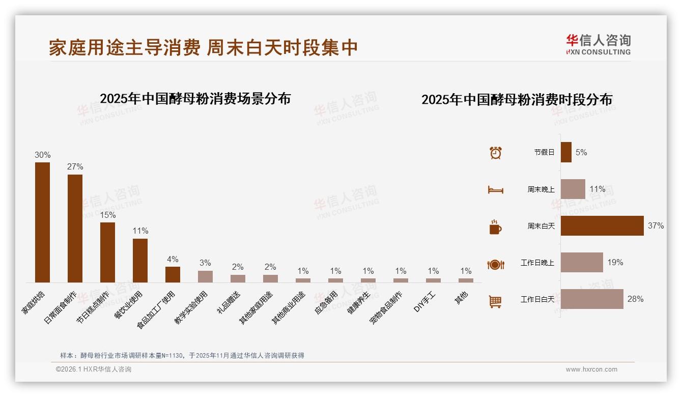 30%家庭烘焙场景驱动需求，高活性干酵母36%偏好领跑市场——华信人咨询报告披露-2026年1月-酵母粉-38