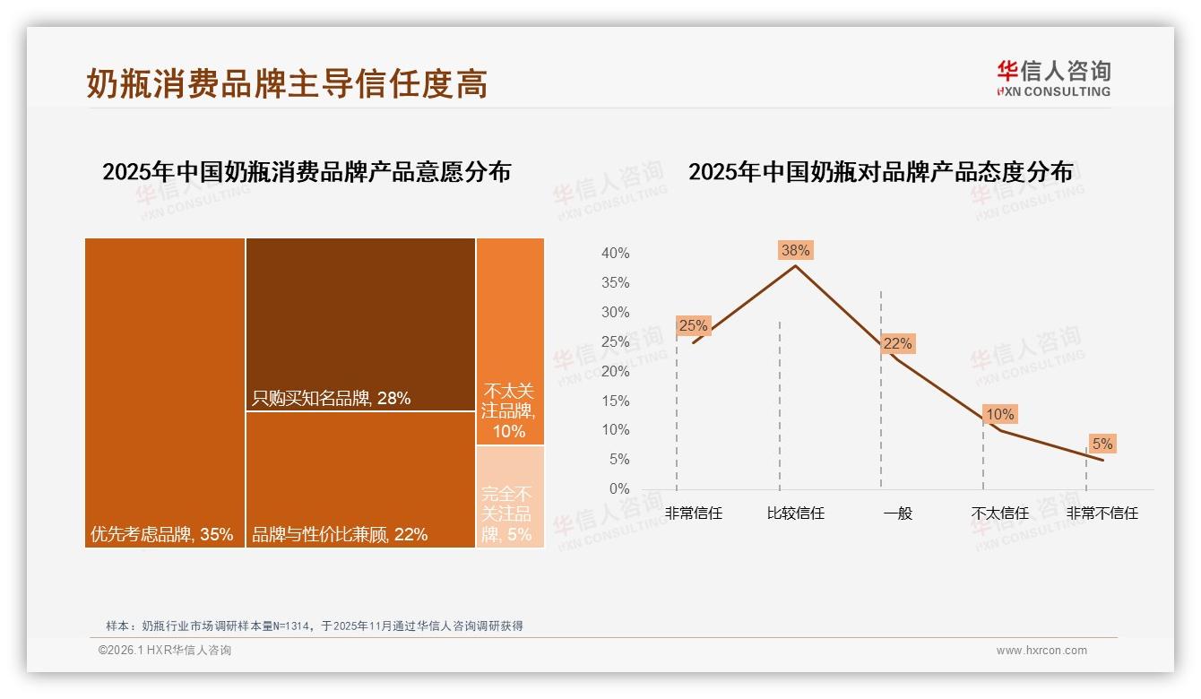 华信人咨询权威发布：玻璃与PPSU奶瓶合计占60%份额，安全耐用成核心卖点-2026年1月-奶瓶-38