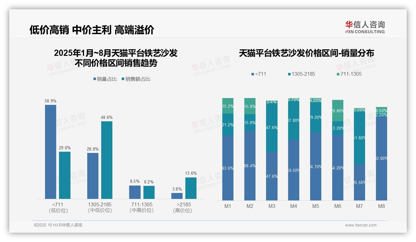 华信人咨询报告解读：为何说抖音铁艺沙发低价销量占比77.9%-2025年10月-铁艺沙发-38