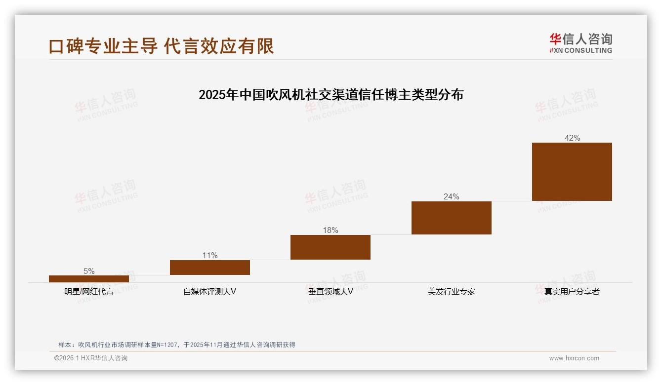 吹风机43%高频日使用催生高端溢价，300元以下仍占70%份额——华信人咨询《中国吹风机市场洞察报告》-2026年1月-吹风机-38