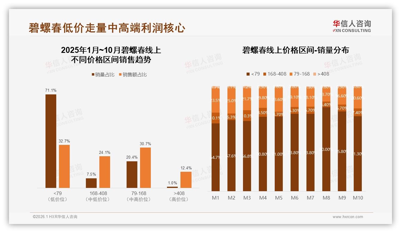 中端250克规格占31%利润核心，碧螺春品牌应弃低价血战——华信人咨询报告披露-2026年1月-碧螺春-38