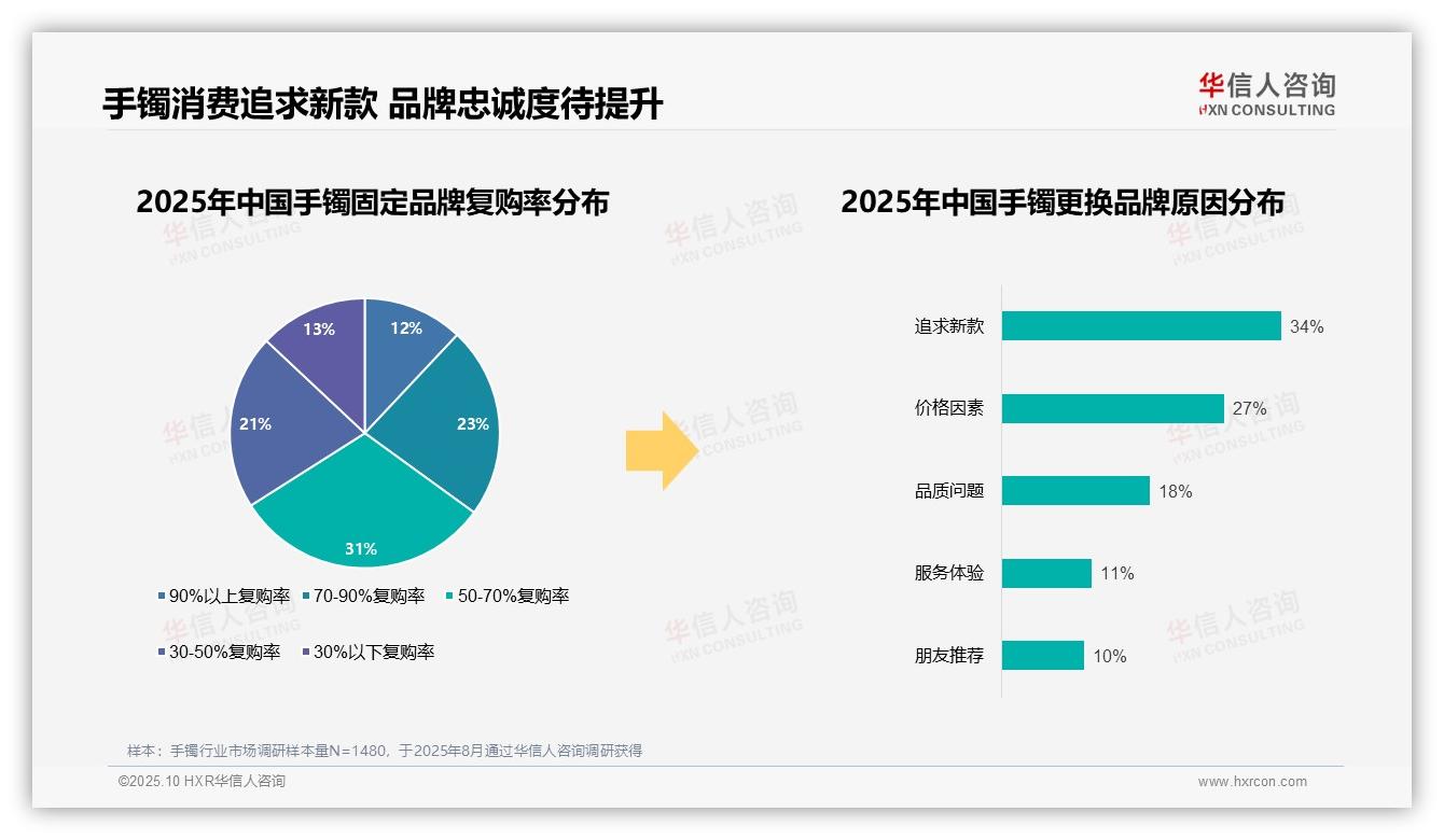 76%手镯消费者偏好国产品牌，华信人咨询报告给出权威数据-2025年10月-手镯-38