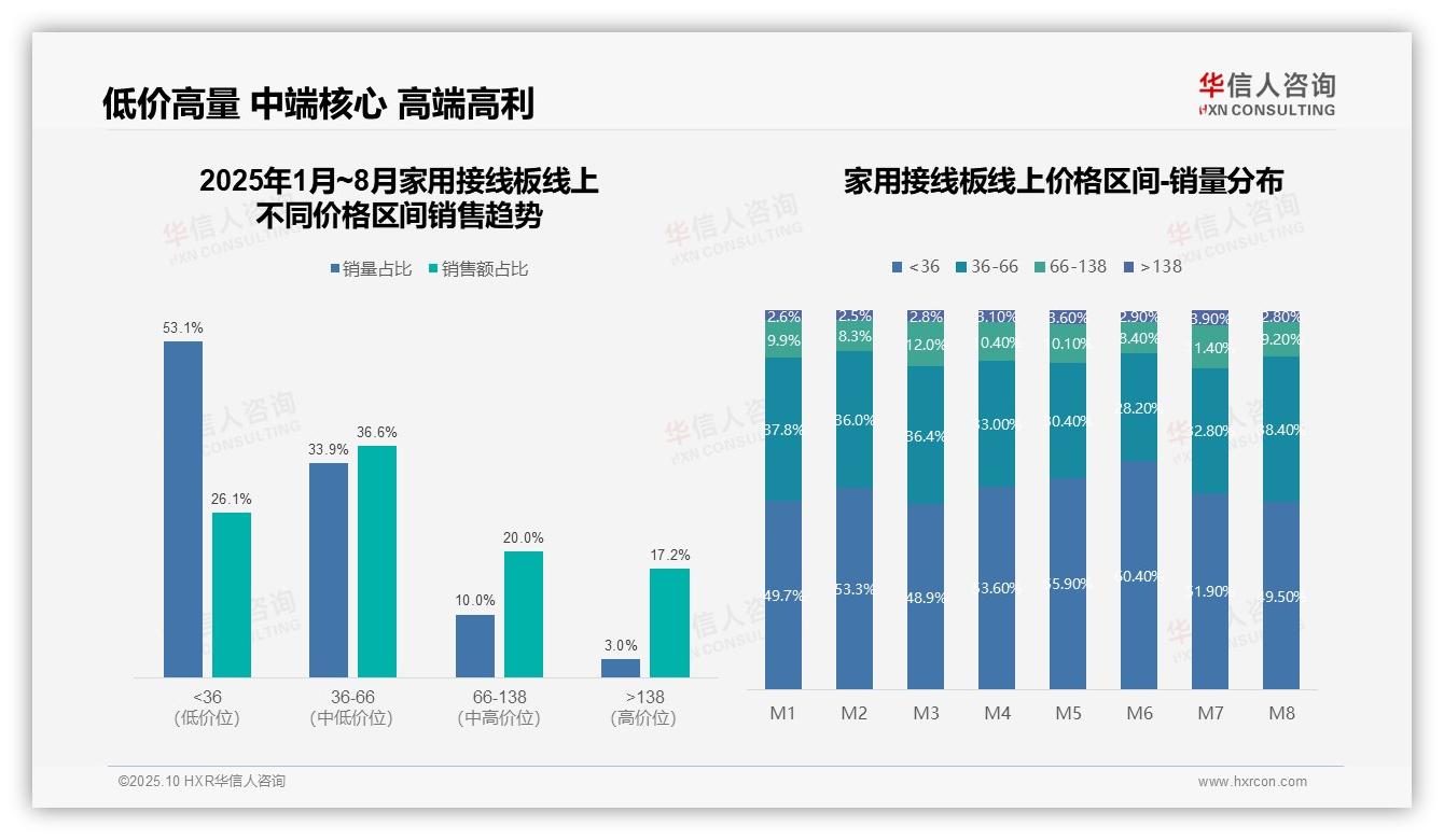 重磅发现：53.1%家用接线板销量来自低价产品，华信人咨询报告发布-2025年10月-家用接线板-38