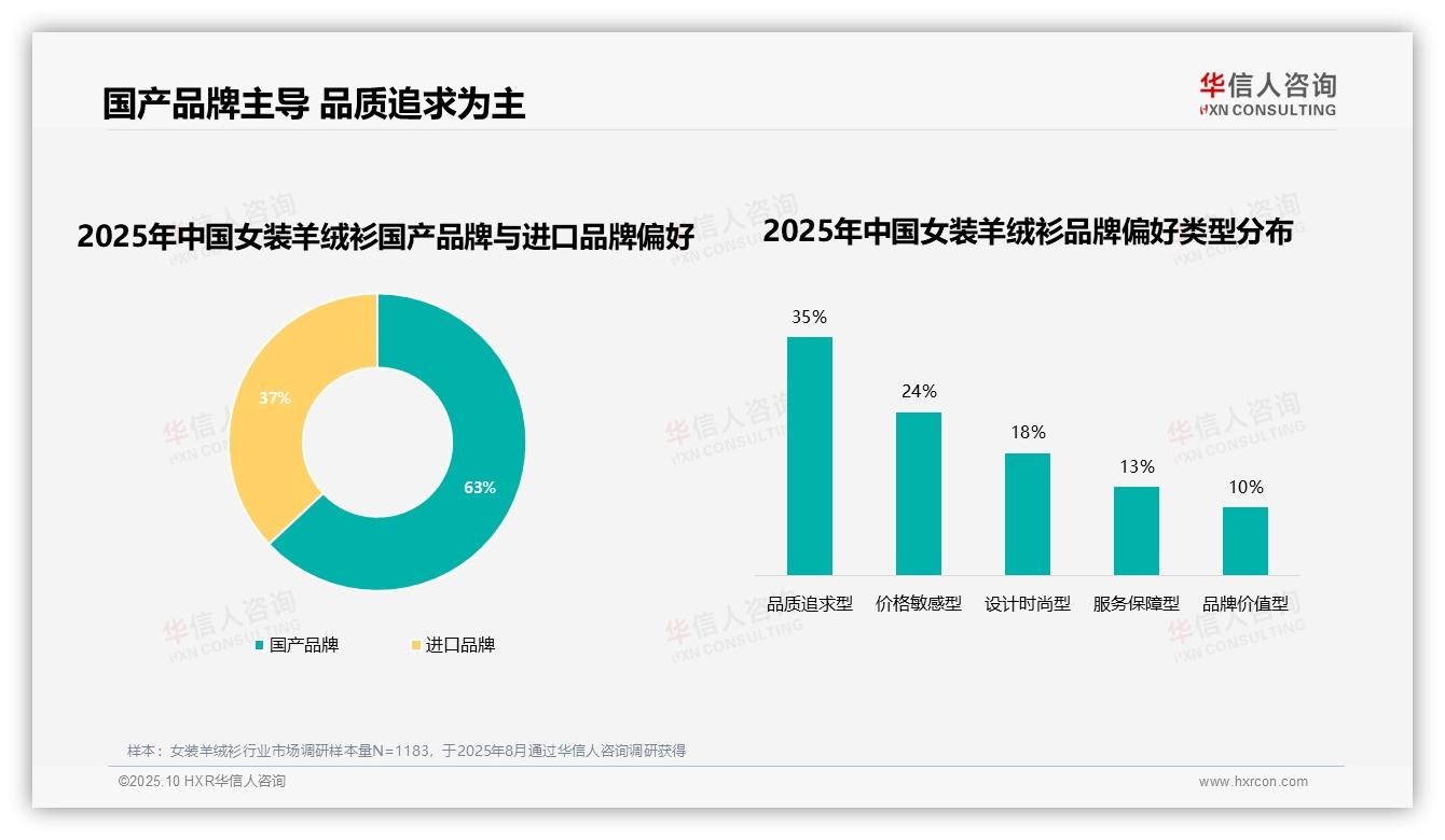 31%消费者因品质下降更换品牌——引自华信人咨询消费者调研报告-2025年10月-女装羊绒衫-38