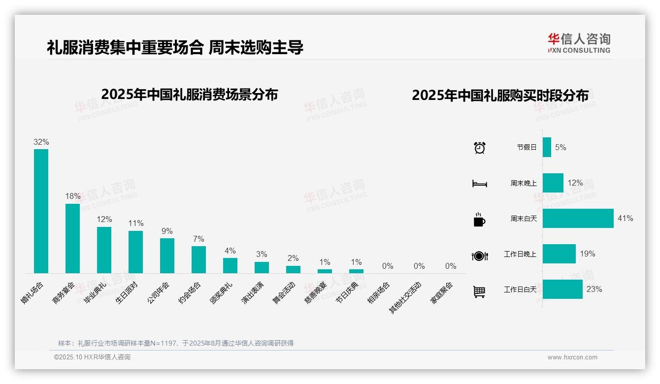 礼服消费者38%首选电商平台购买——华信人咨询白皮书核心观点-2025年10月-礼服-38