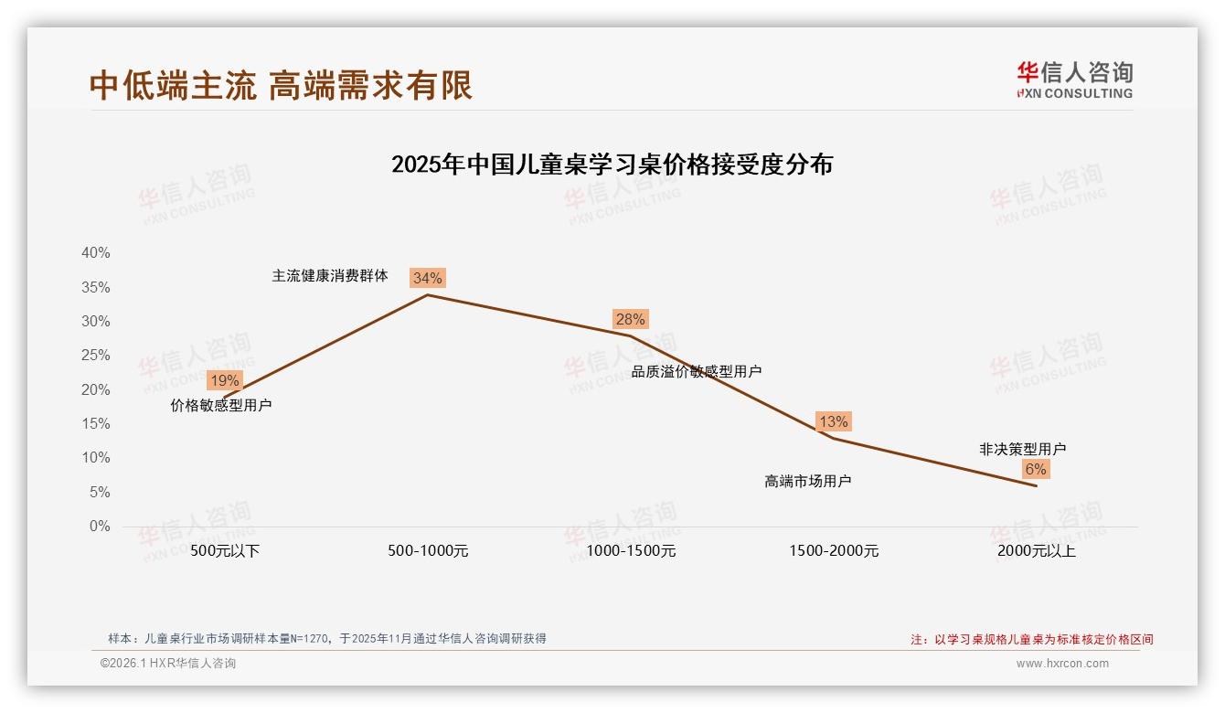 73%家长选国产儿童桌，安全健康型32%偏好带火500元价位段——华信人咨询报告披露-2026年1月-儿童桌-38