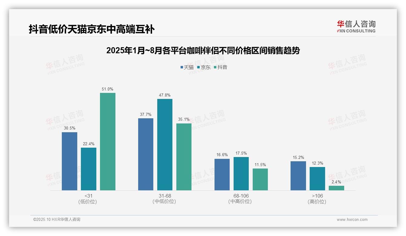 权威印证：华信人咨询调研报告确认抖音低价产品销售占比51%-2025年10月-咖啡伴侣-38