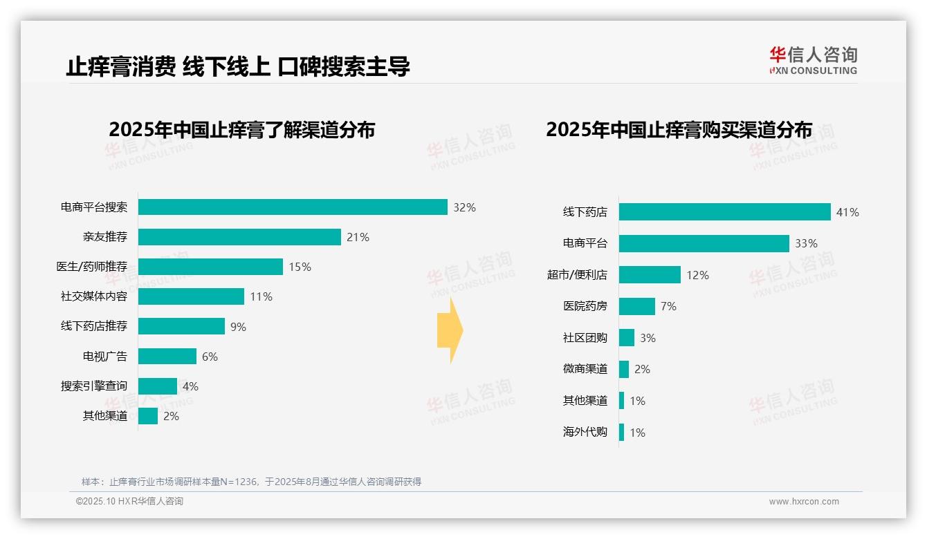 夏季止痒膏消费占比47%——华信人咨询市场研究报告-2025年10月-止痒膏-38