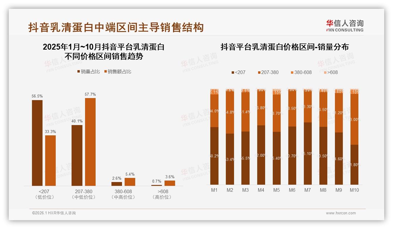 华信人咨询数据洞察：男性消费者68%主导乳清蛋白市场，26到35岁占42%-2026年1月-乳清蛋白-38
