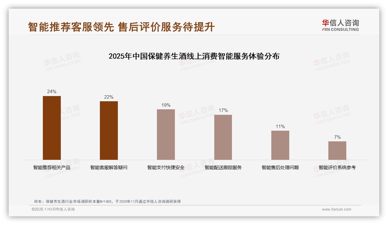 智能推荐24%需求领跑数字体验，华信人咨询专题解读：保健养生酒售后智能化缺口待补-2026年1月-保健养生酒-38