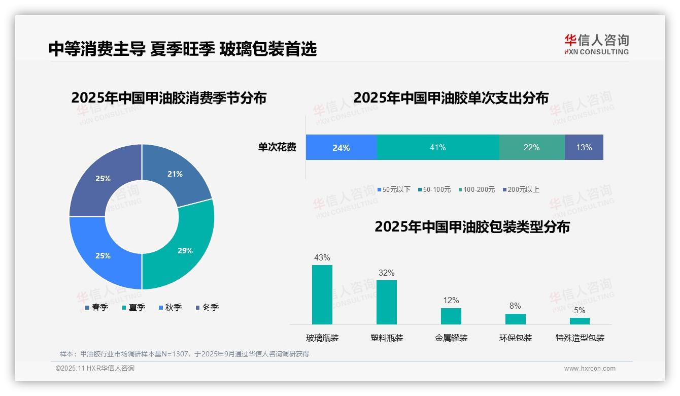 重磅发现：社交媒体37%主导甲油胶认知，华信人咨询报告发布-2025年11月-甲油胶-38