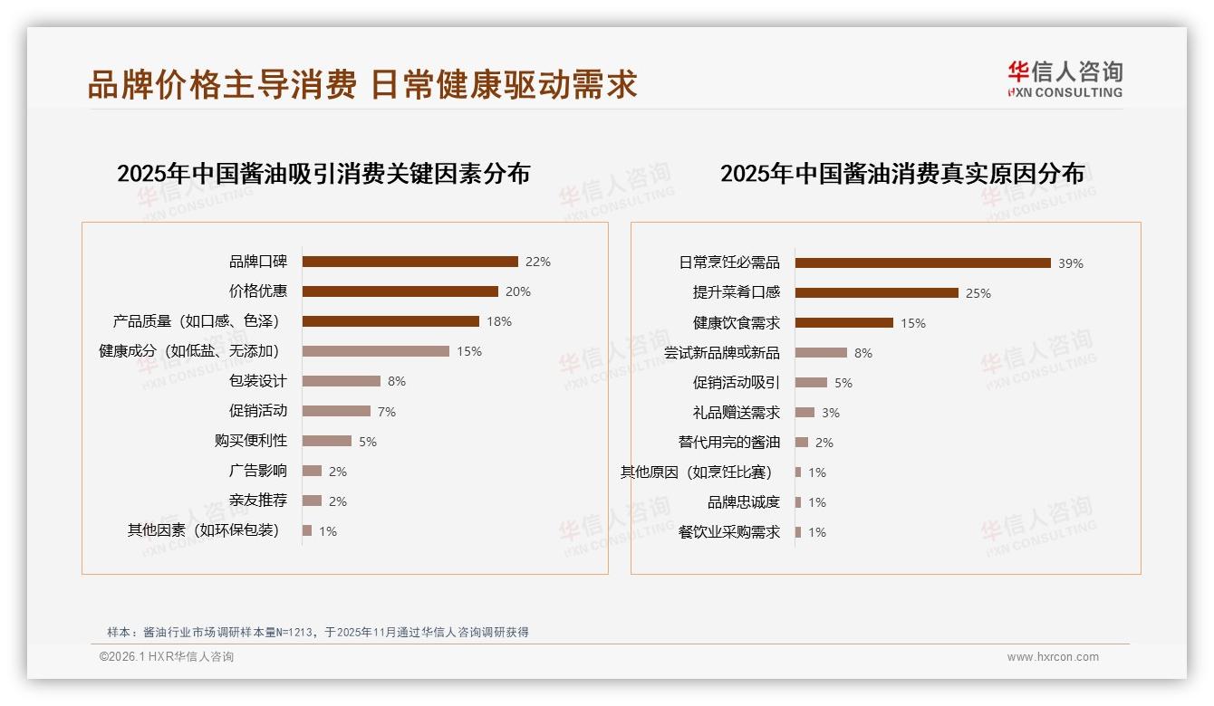 42%消费者因品牌口碑买酱油，华信人咨询白皮书指出口碑价优双线制胜-2026年1月-酱油-38