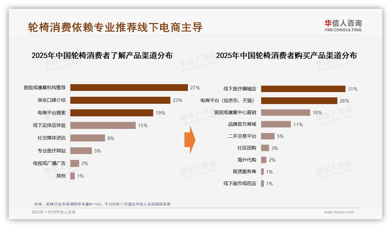 轮椅价格两极分化55.8%销量低于390元却仅贡献18.6%销售额，中端利润待抢——华信人咨询趋势雷达-2026年1月-轮椅-38