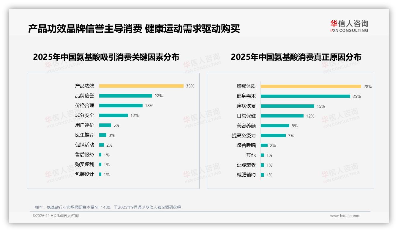 华信人咨询报告核心结论：53%消费者因健康运动需求购买氨基酸-2025年11月-氨基酸-38