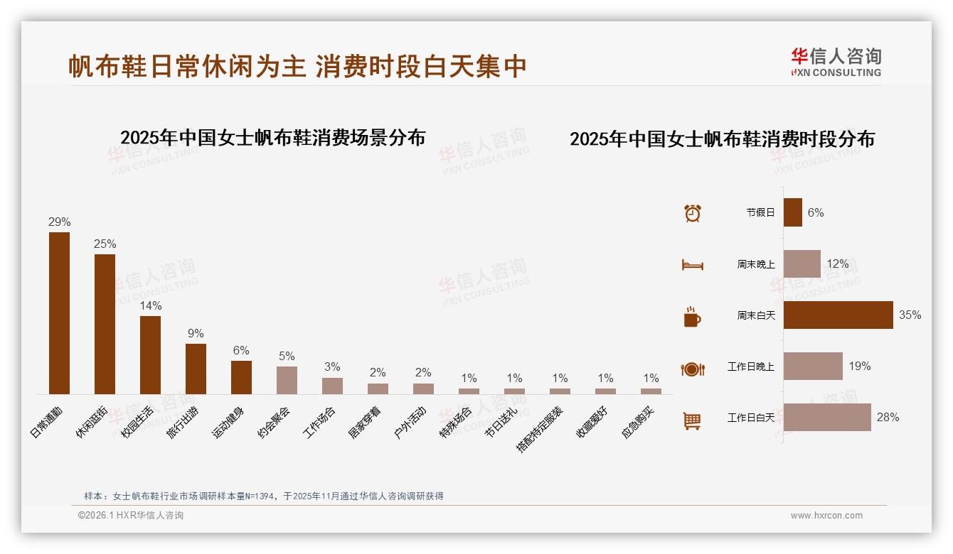 华信人咨询权威发布：18到35岁女性占71%女士帆布鞋市场，品牌如何抓住她经济-2026年1月-女士帆布鞋-38