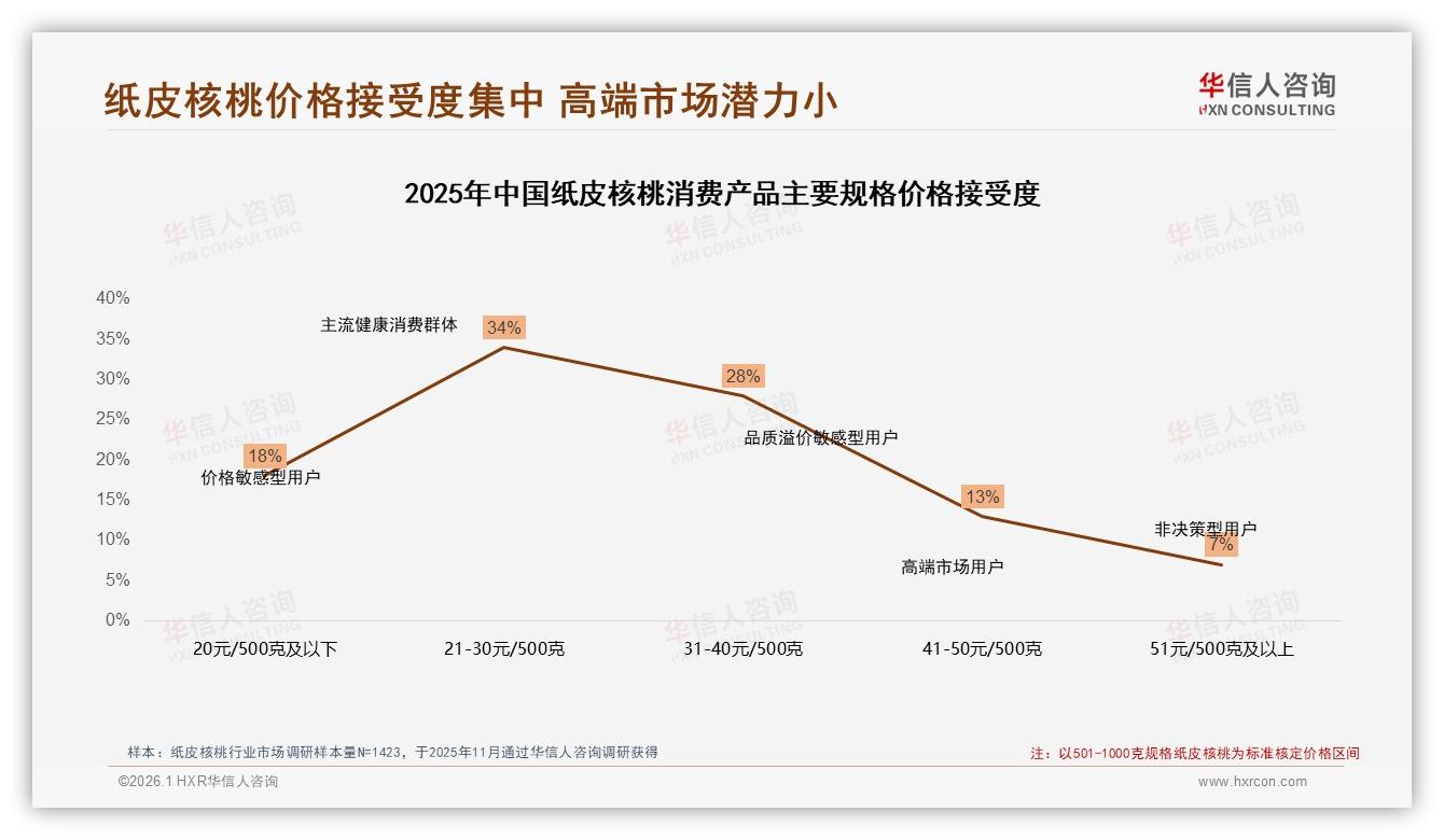 华信人咨询纸皮核桃趋势报告：26到45岁消费者占62%，锁定中青年健康零食刚需-2026年1月-纸皮核桃-38