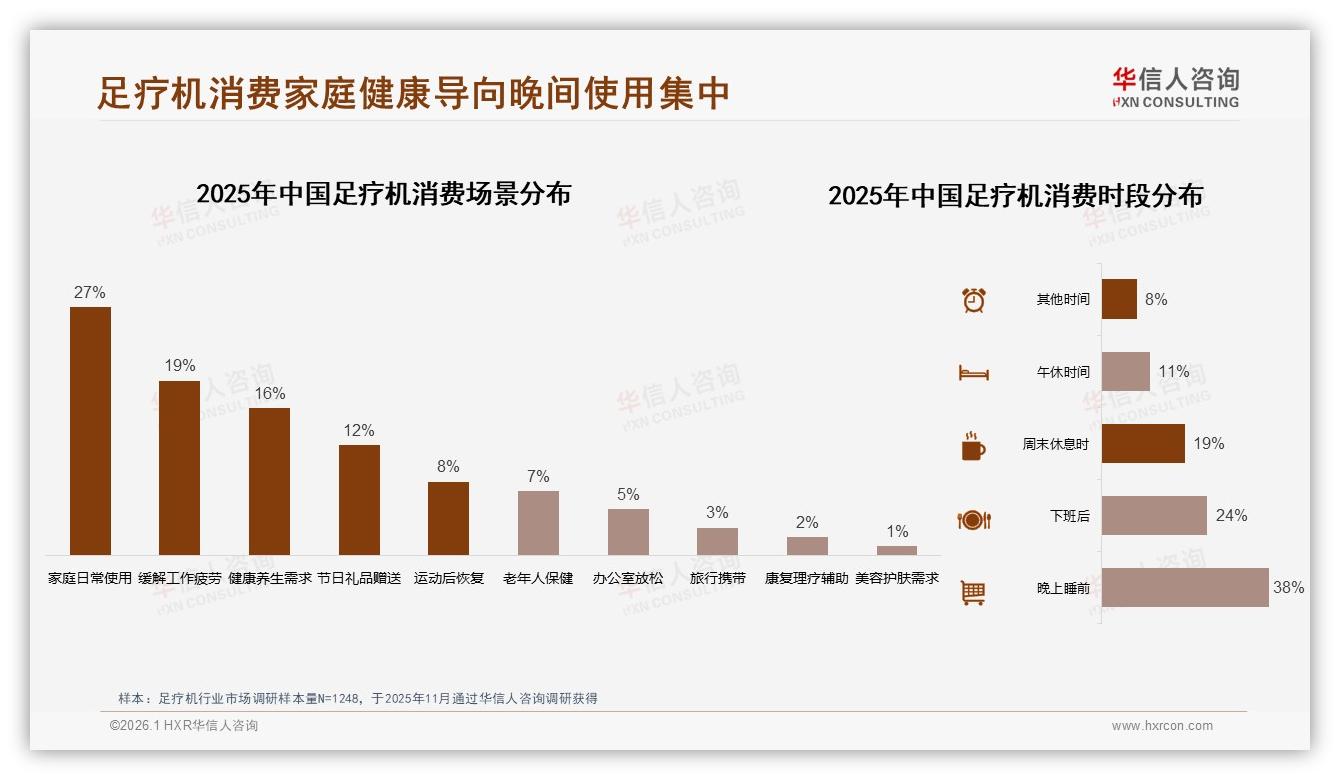 华信人咨询足疗机趋势报告：26至45岁59%人群撑起中端市场，加热智能款热销-2026年1月-足疗机-38