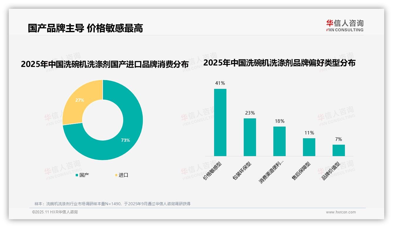 华信人咨询报告核心结论：73%消费者选择国产洗碗机洗涤剂-2025年11月-洗碗机洗涤剂-38
