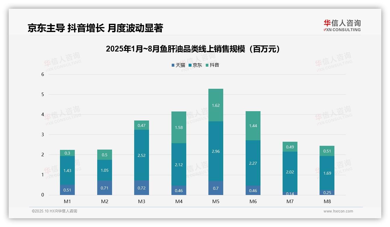 鱼肝油线上销售京东占比56.7%——华信人咨询研究报告关键发现-2025年10月-鱼肝油-38