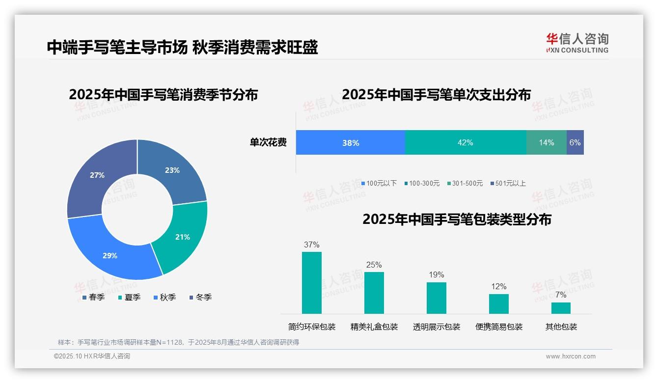 华信人咨询证实：42%消费者选择中端价位手写笔-2025年10月-手写笔-38