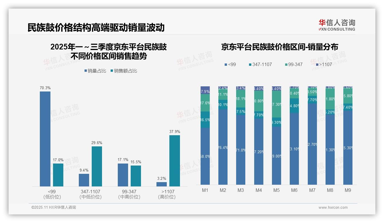 民族鼓京东高端销售额占比37.9%，华信人咨询报告给出权威数据-2025年11月-民族鼓-38