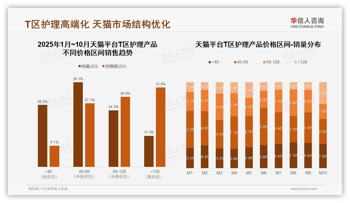 华信人咨询研报速览：28%控油偏好T区护理产品功效成分安全双驱动-2026年1月-T区护理产品-38