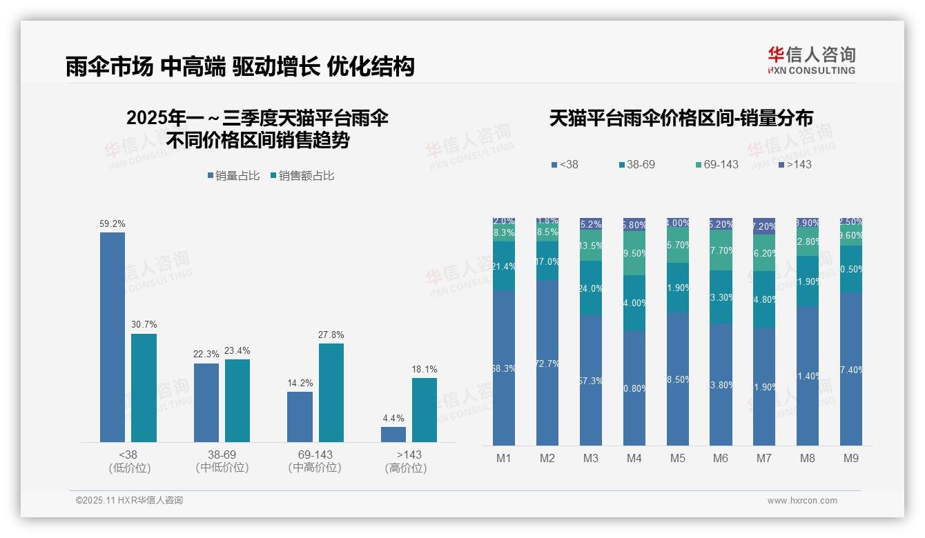 抖音雨伞低价消费者占比67.3%，该趋势获华信人咨询报告支持-2025年11月-雨伞-38
