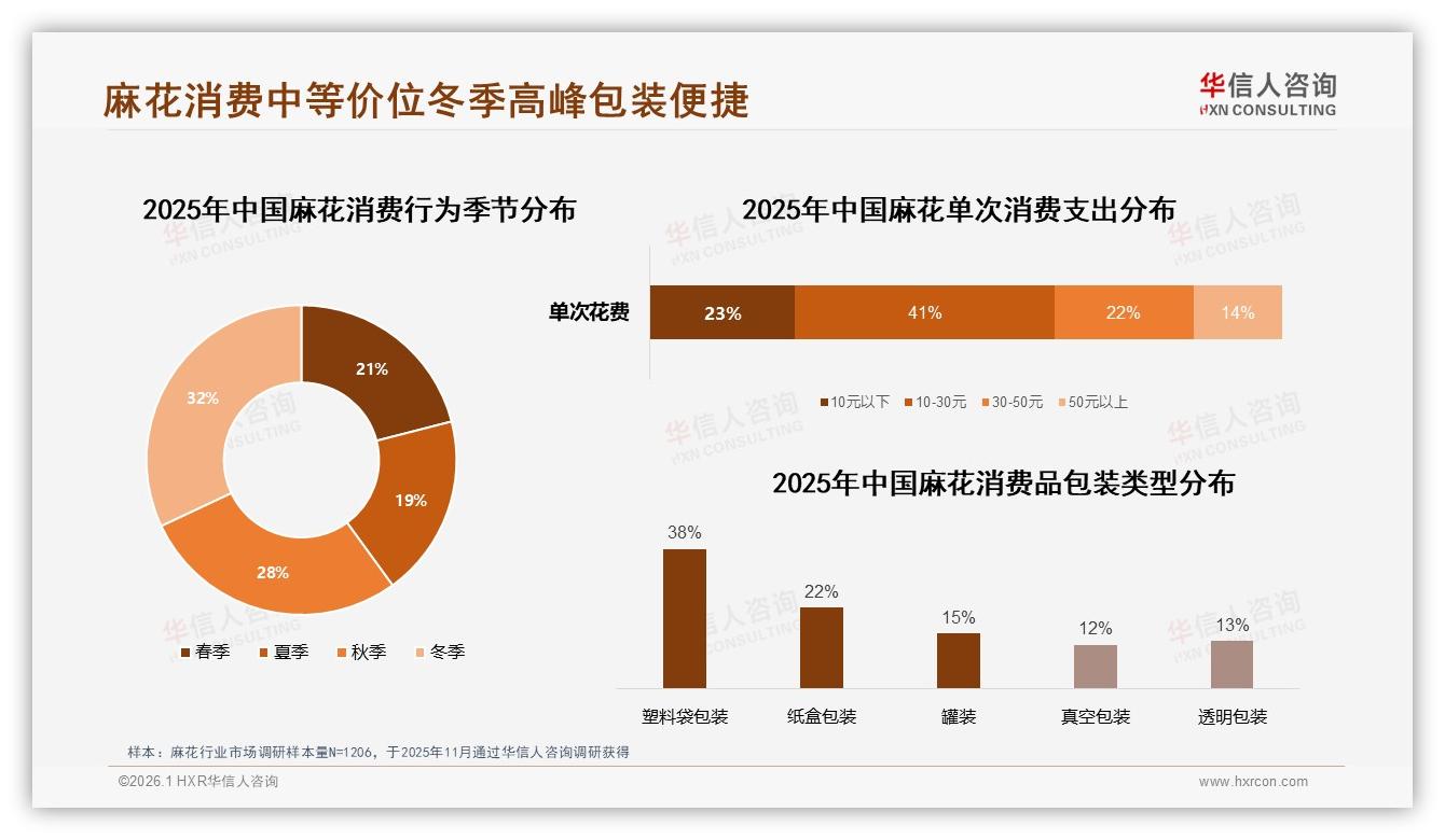 华信人咨询年度复盘：大包装家庭装合计42%麻花场景聚焦居家分享-2026年1月-麻花-38