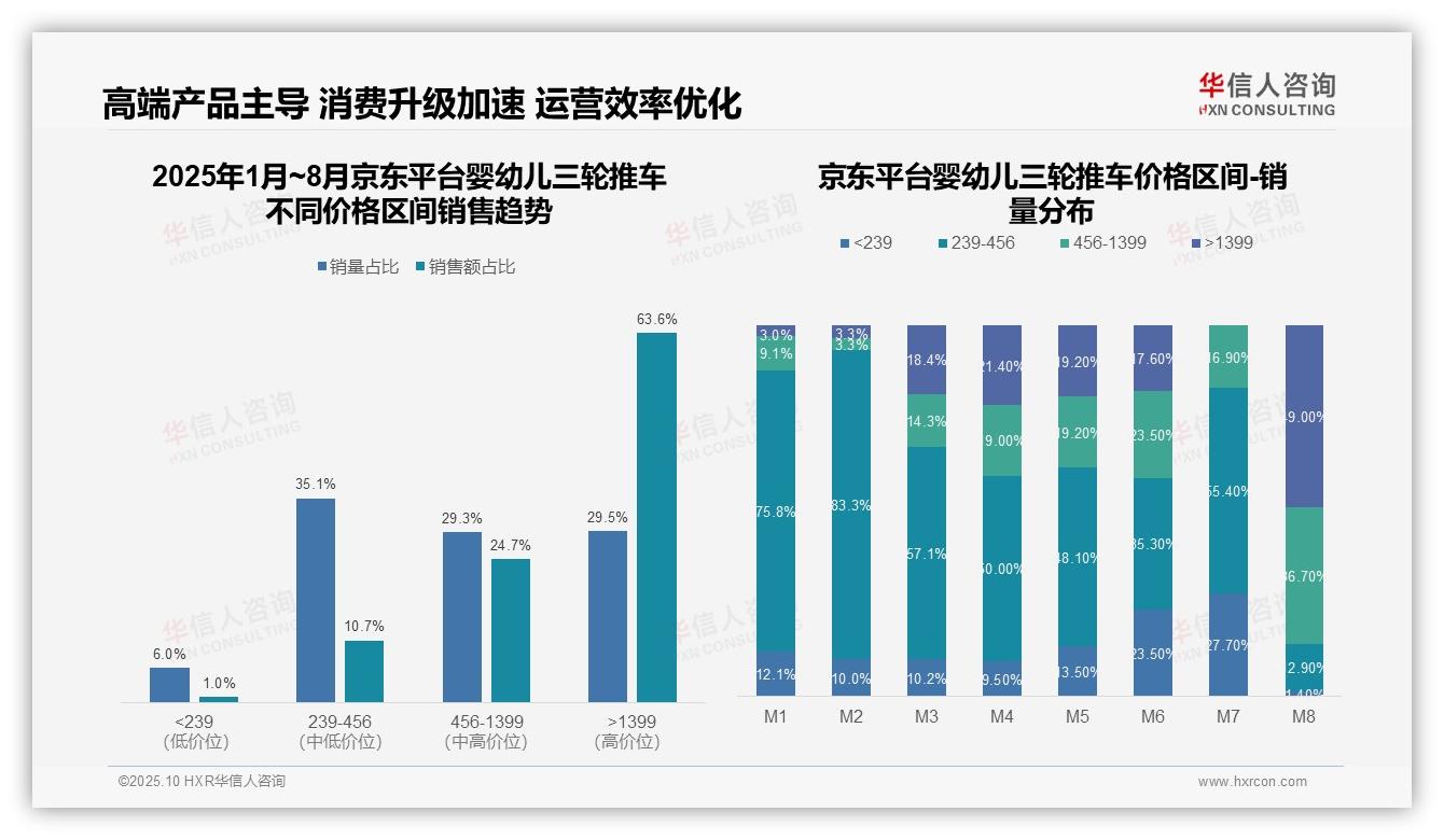 决策参考：华信人咨询报告强调天猫高端婴幼儿三轮推车占比85.1%-2025年10月-婴幼儿三轮推车-38