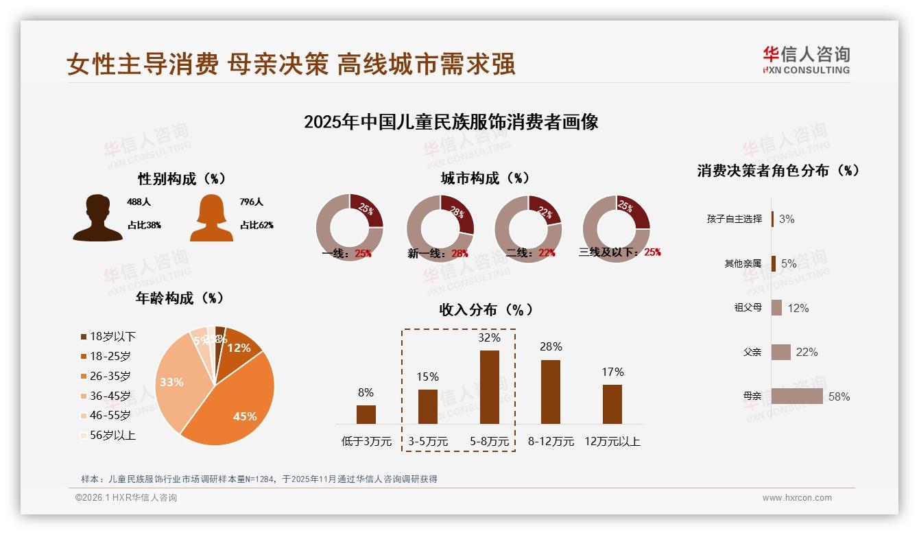 华信人咨询数据洞察：女性62%主导儿童民族服饰购买决策，中端价位占42%-2026年1月-儿童民族服饰-38